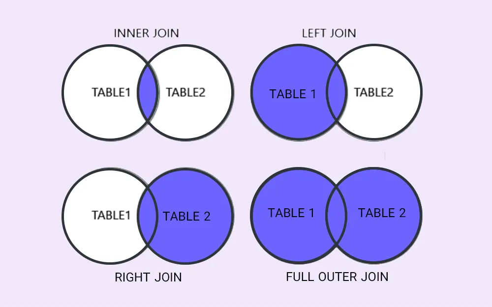 انواع join در SQL Server