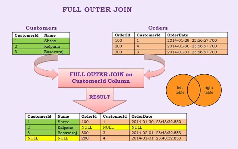 دستور Full Outer Join در SQL server