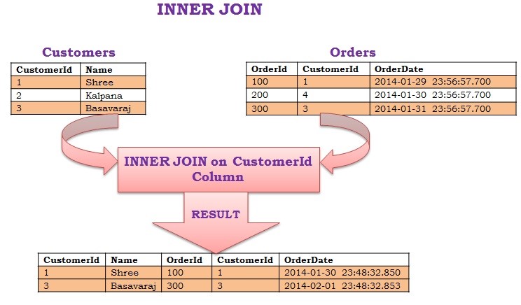 دستور inner join در SQL Server