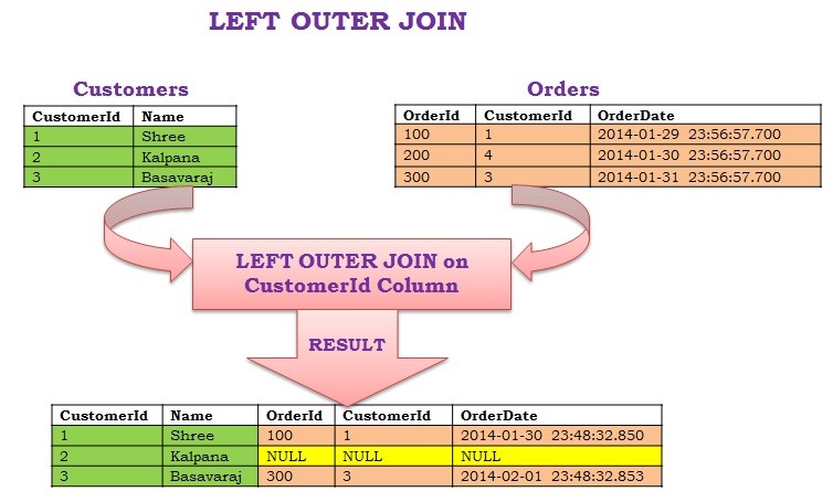 دستور Left outer join در SQL Server