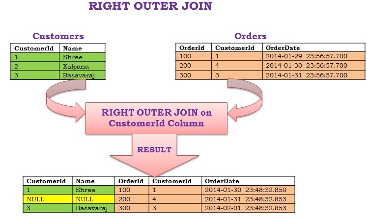 دستور Right Outer Join در SQL Server