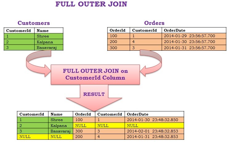 دستور Full Outer Join در SQL Server