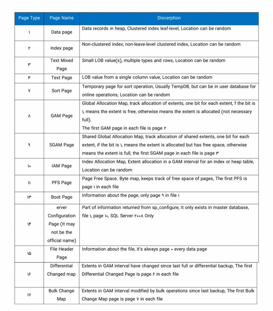 مفهوم Page در SQL Server - نیک آموز