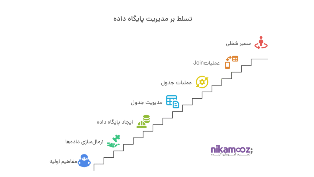 طراحی پایگاه داده 