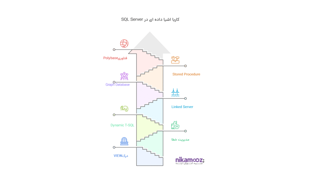 کار با اشیای داده ای در SQL Server