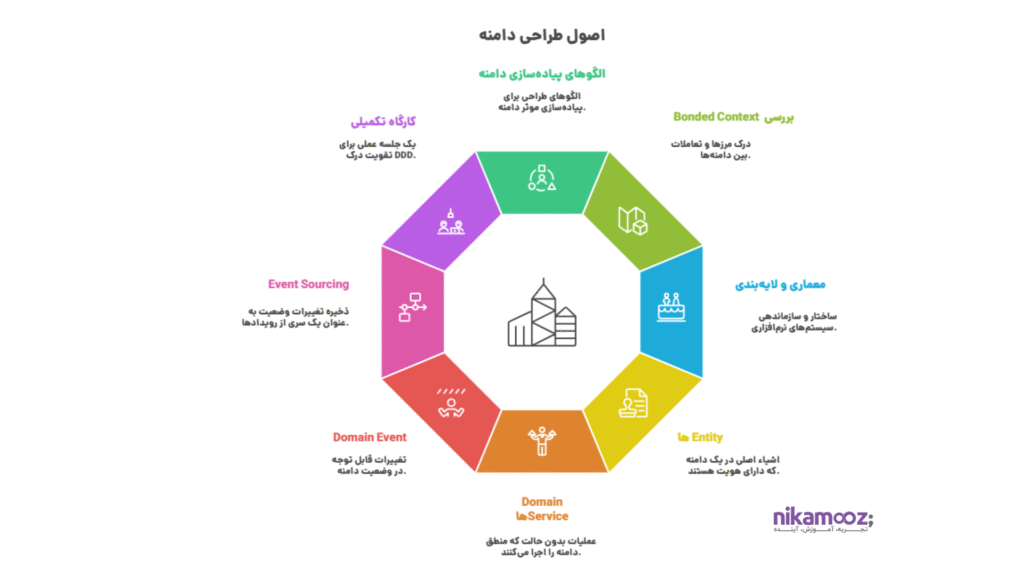 آموزشی Domain Driven Design