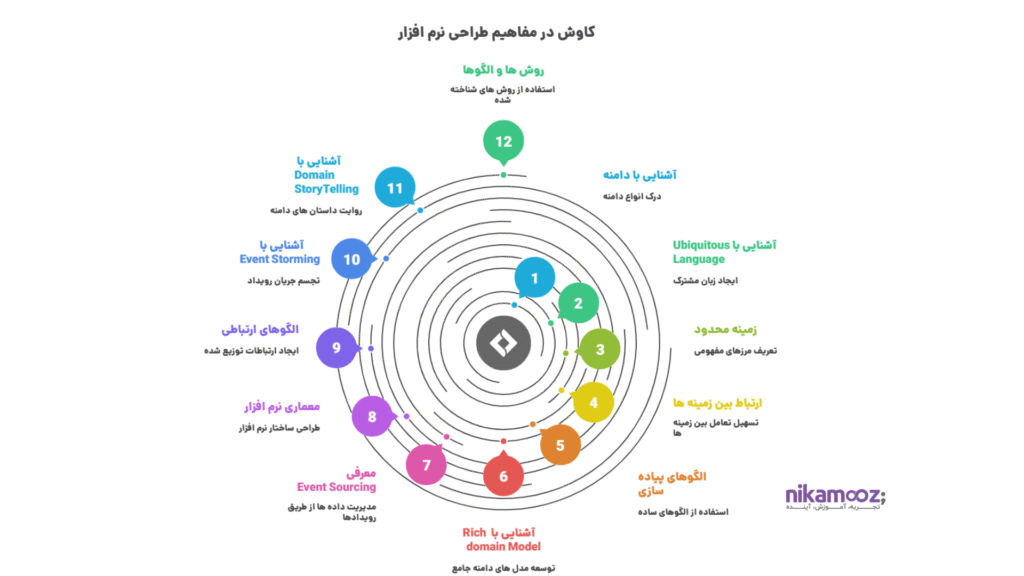 همایش معماری میکروسرویس از افسانه تا واقعیت