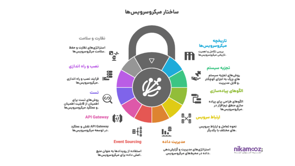 معماری میکروسرویس