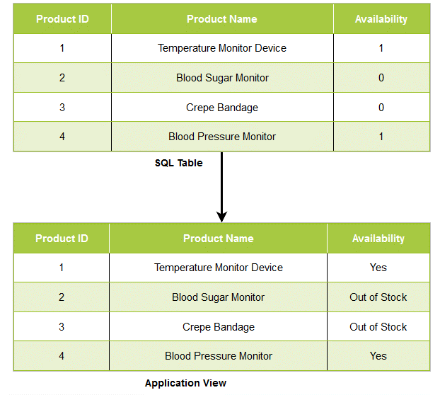 استفاده از عبارت Case در SQL Server