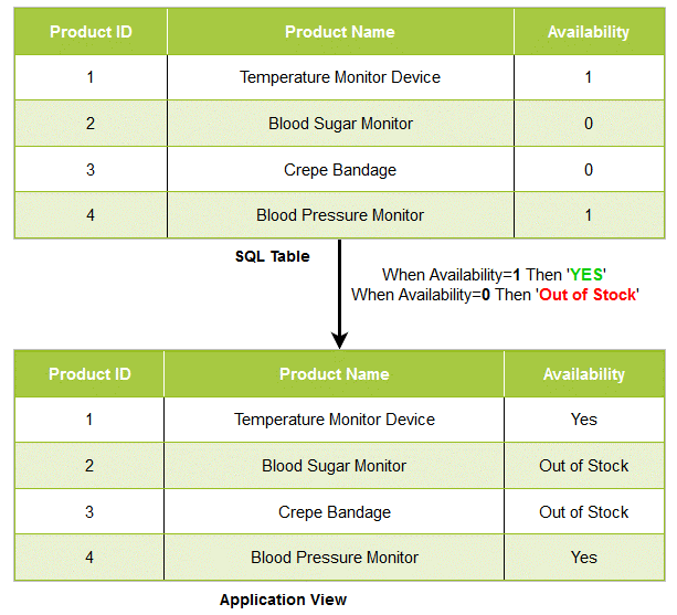 استفاده از عبارت Case در SQL Server