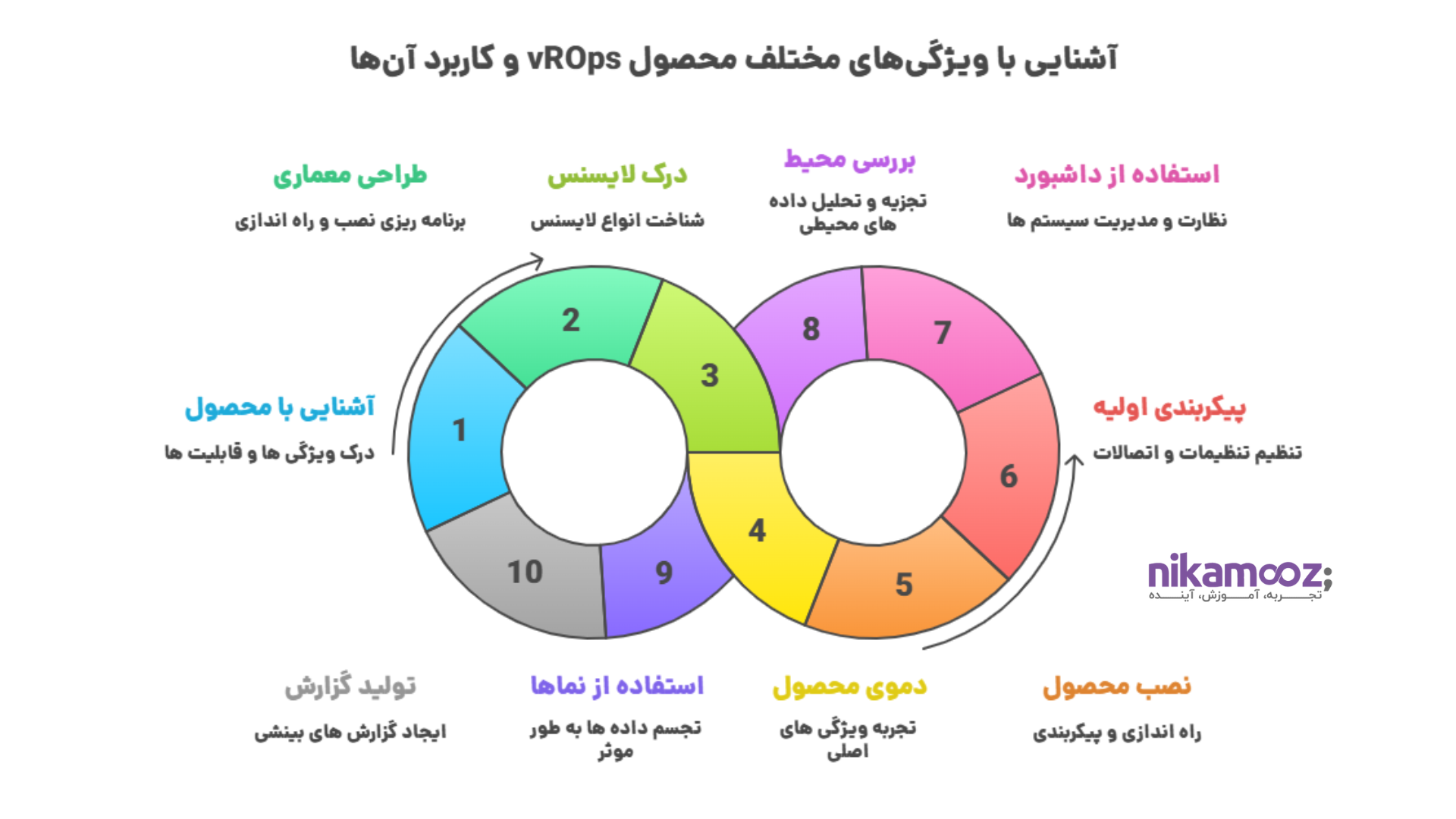 آشنایی با ویژگی‌های مختلف محصول vROps و کاربرد آن‌ها
