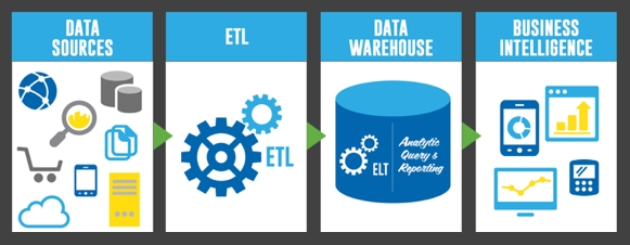 نقش ETL  در پروژه های هوش تجاری 