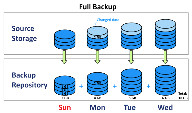 روش های بکاپ گیری در SQL Server > نیک آموز