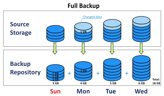 روش Full Backup در انواع بکاپ در sql server