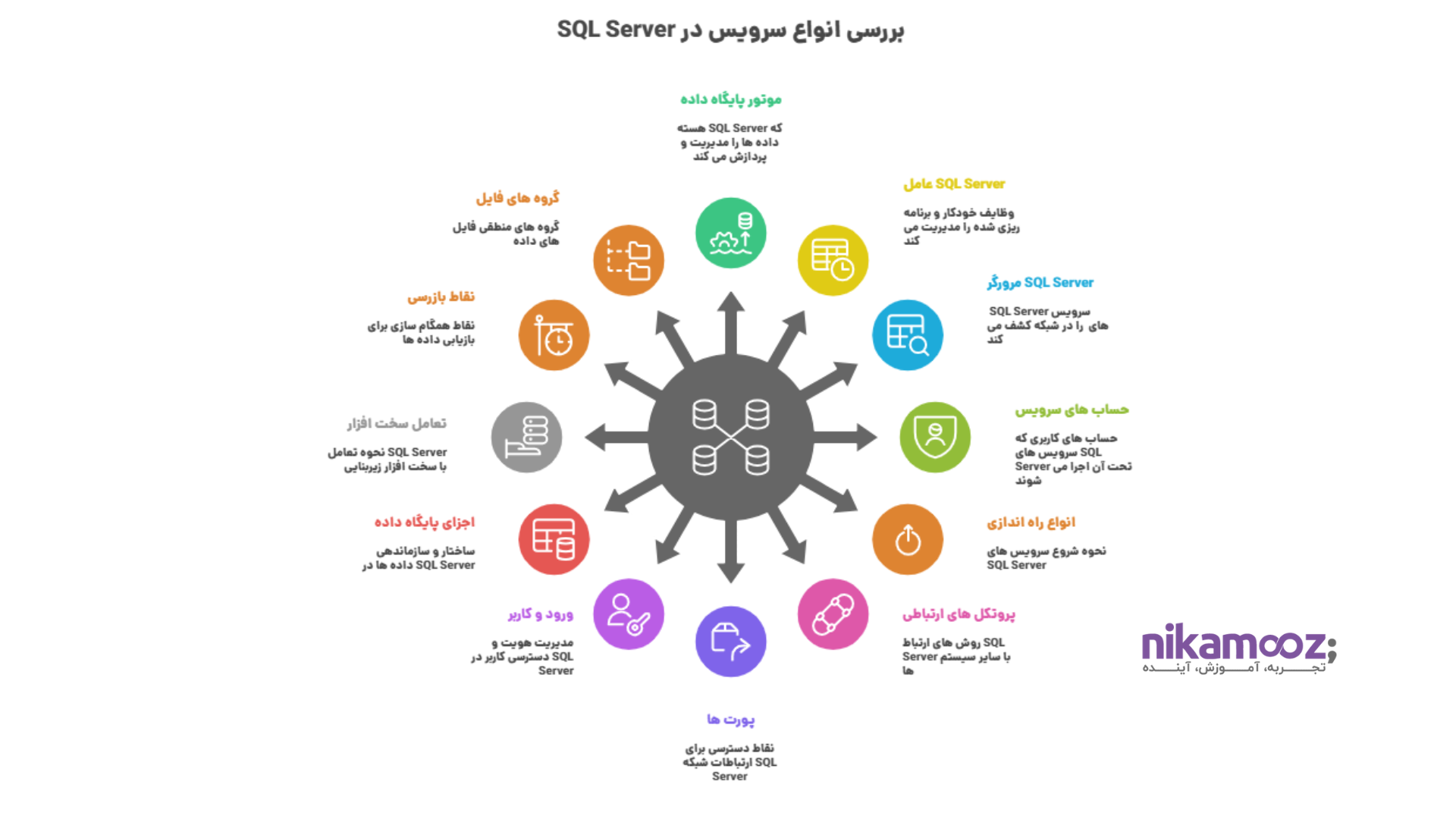 بخش اول: بررسی انواع سرویس در SQL Server
