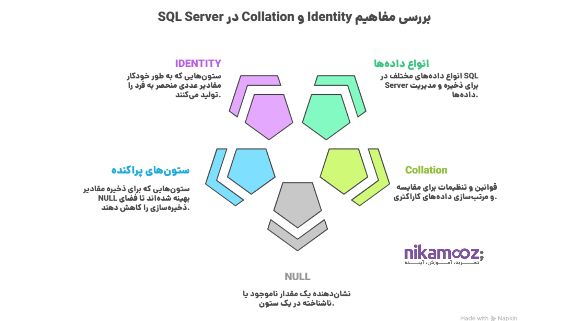 بررسی مفاهیم Collation و Identity در SQL Server