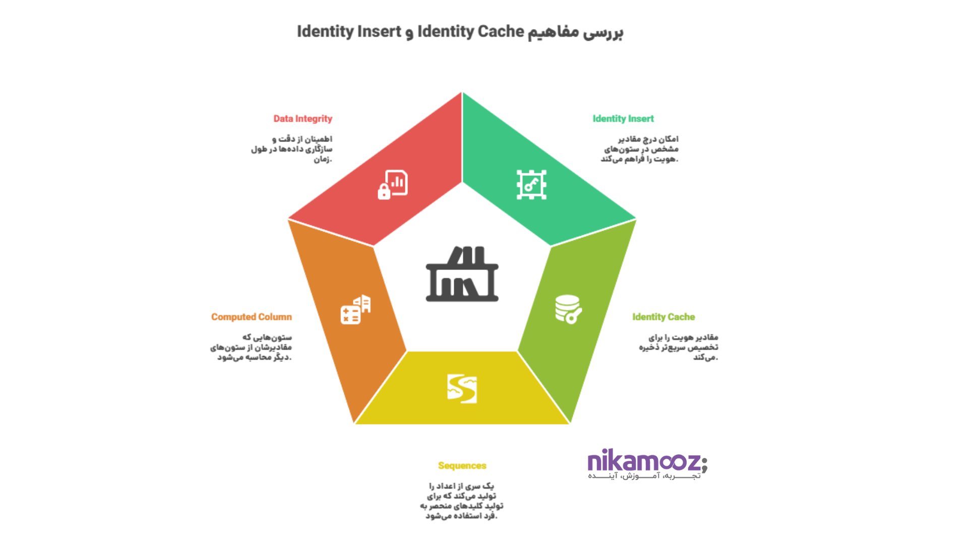 بررسی مفاهیم Identity Insert و Identity Cache 