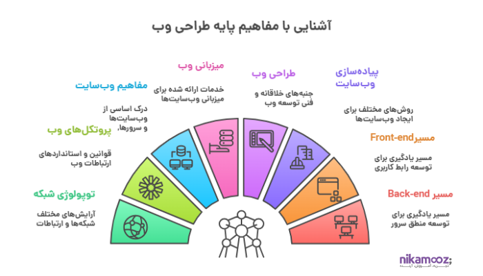 آشنایی با مفاهیم پایه طراحی وب - نیک آموز