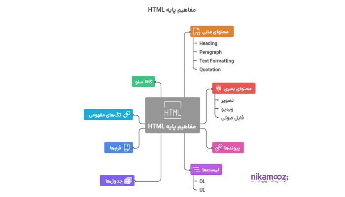 آشنایی با HTML
