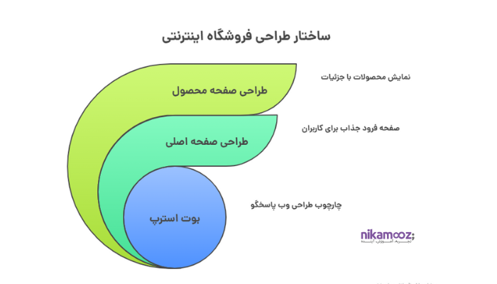 پروژه پایانی: آشنایی با بوت استرپ و طراحی صفحه اصلی و صفحه محصول یک فروشگاه اینترنتی - نیک آموز