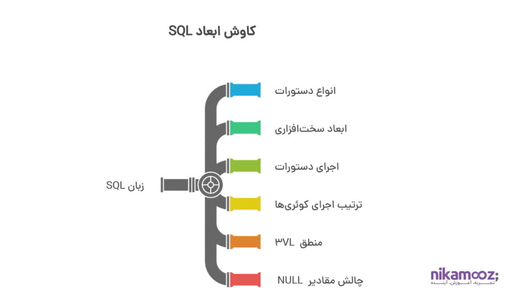 زبان SQL، معرفی و آشنایی با مفاهیم کاربردی