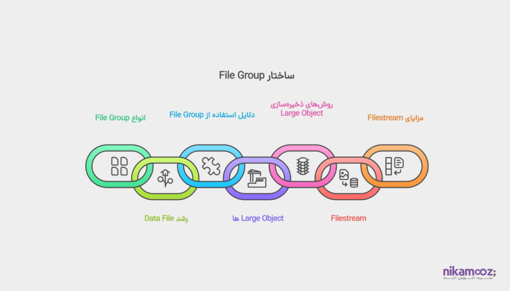 بررسی File Group ها