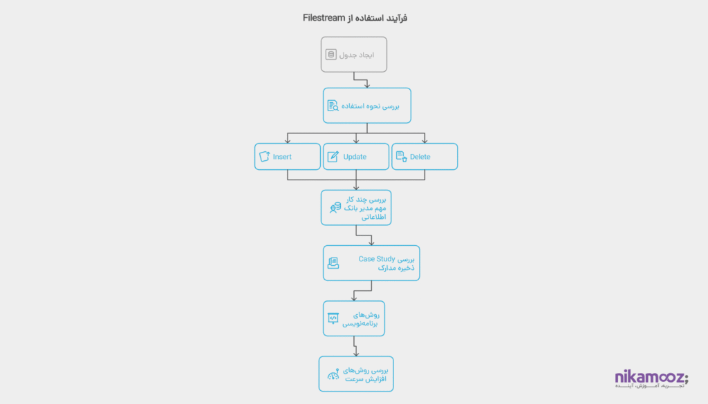 روش های افـزایش سرعت Filstream
