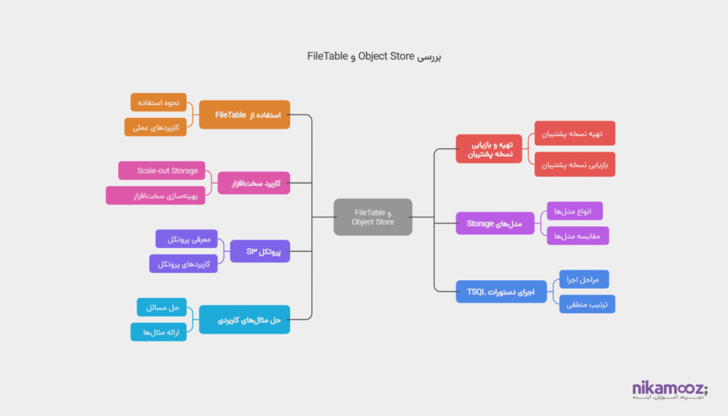 بررسی FileTable و Object Store  