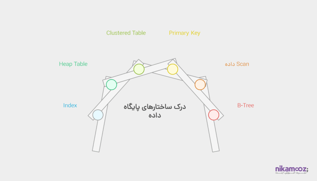 بررسی ایندکس و معماری آن