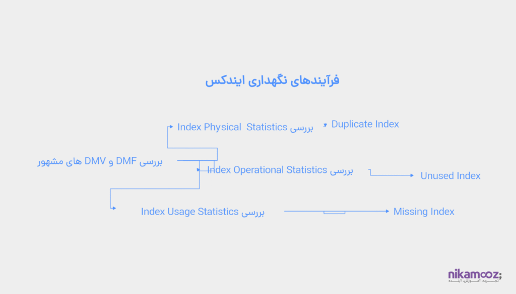 مانیتور کردن ایندکس ها