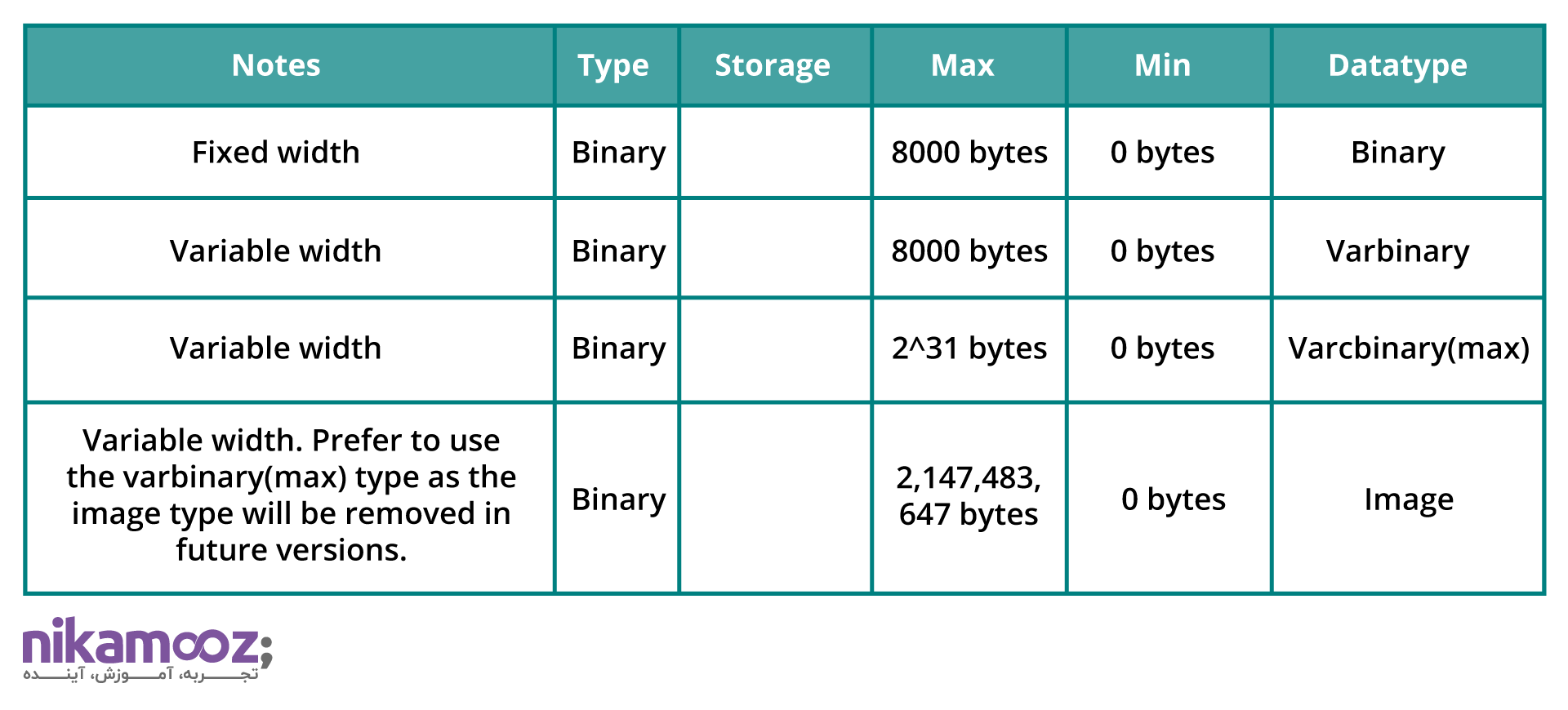 نوع داده دودویی (Binary)