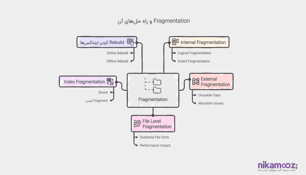 Fragment شدن ایندکس ها