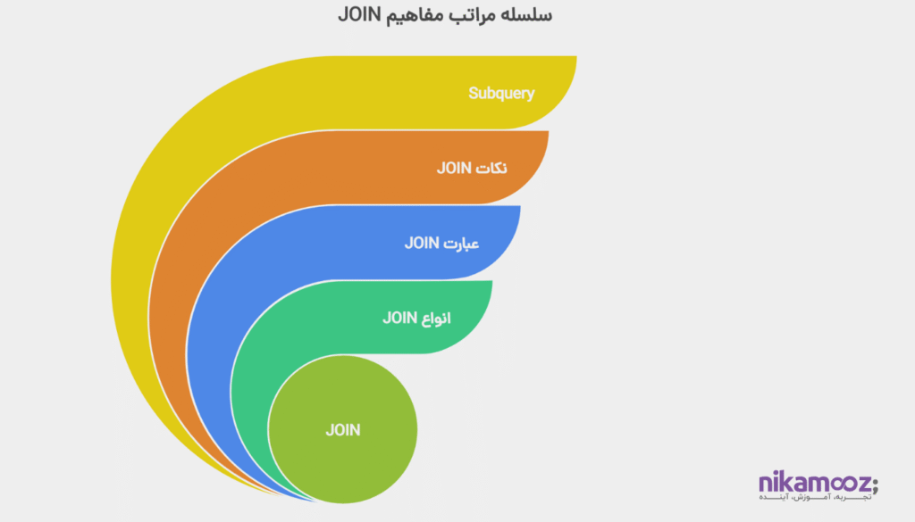 Join و نکات مرتبط با آن