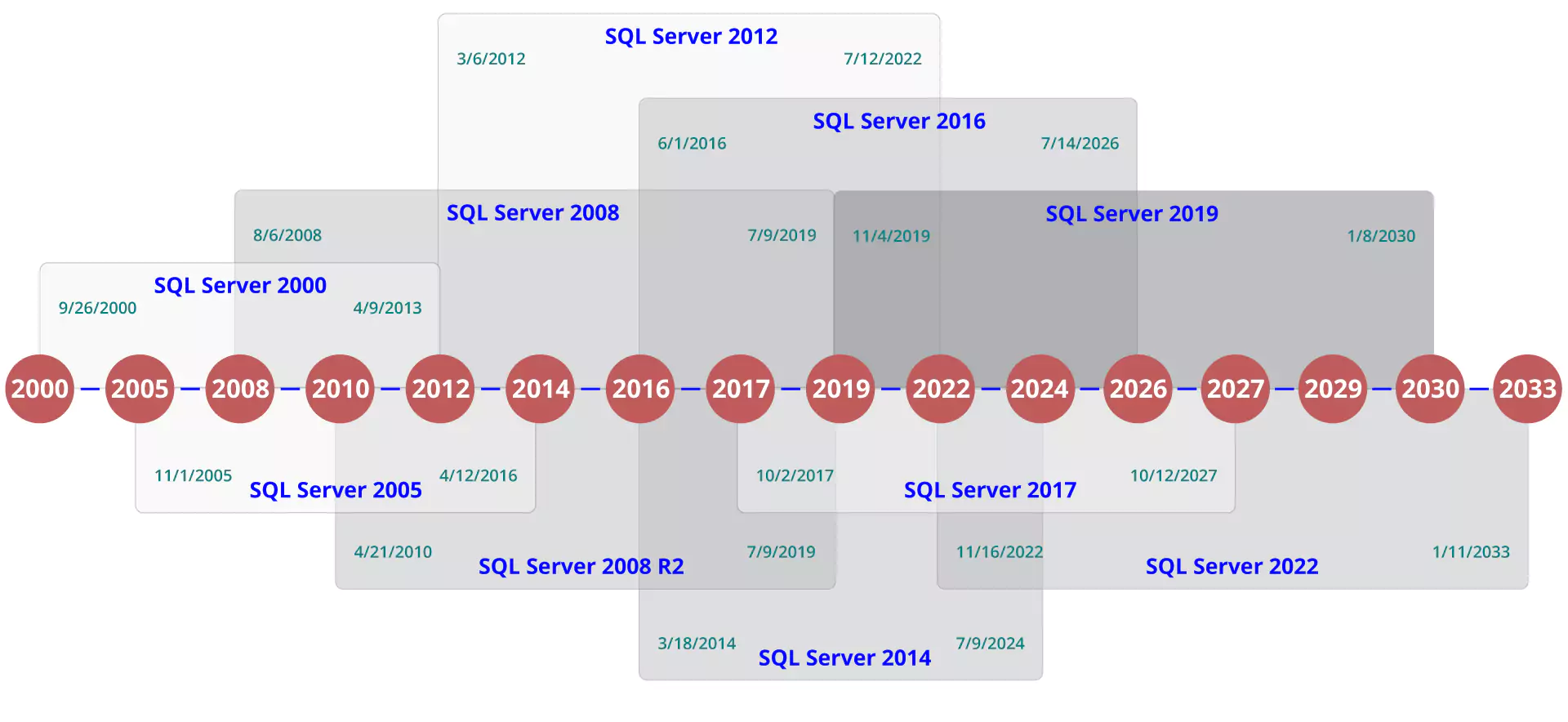 انواع نسخه های SQL Server