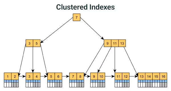 Clustered index