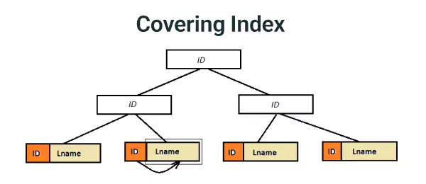 Covering Index در ایندکس گذاری در SQL Server