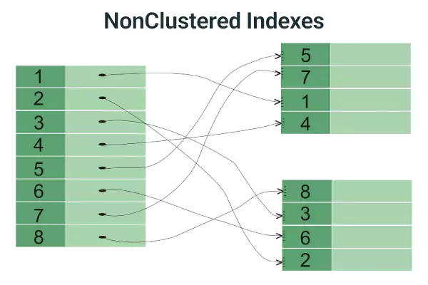 Non-Clustered Index در ایندکس گذاری در SQL Server