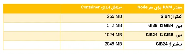 Container های مجاز در هر node