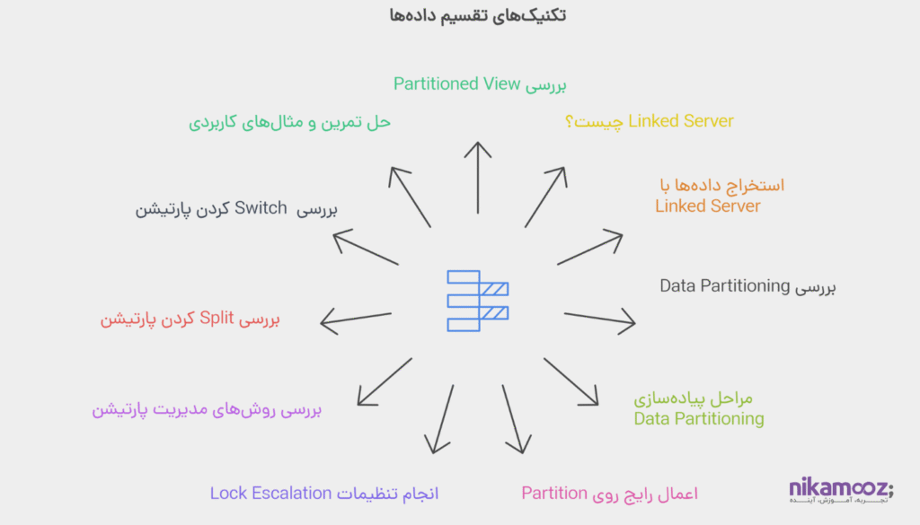 تکنیک های تقسیم کردن و پارتیشن بندی داده ها