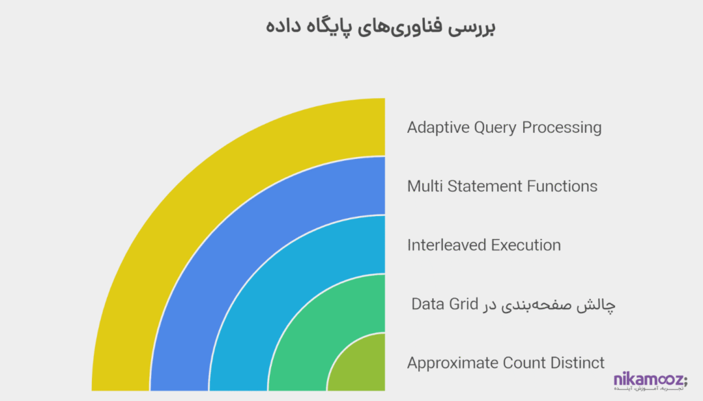 بررسی Interleaved Execution و Approximate Count Distinct