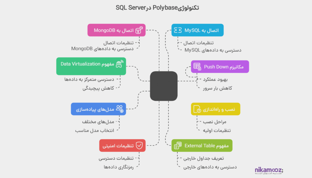 تکنولوژی Polybase در SQL Server