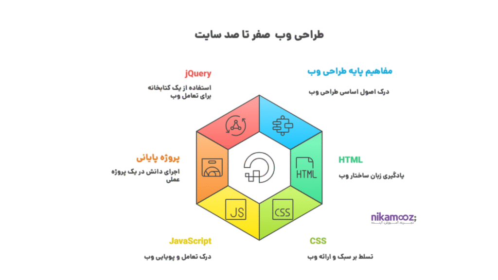  طراحی وب – صفر تا سایت