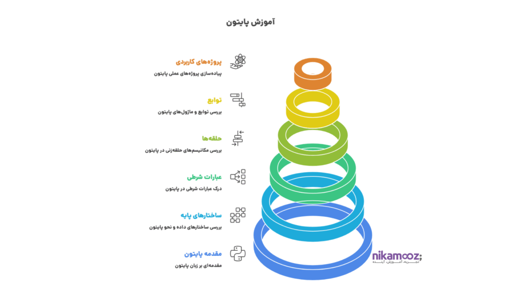 گام اول: دوره آموزش پایتون – Jet Start