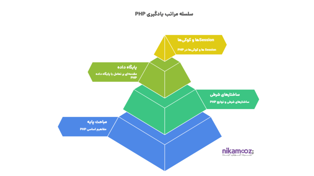 آموزش Jet Start – PHP