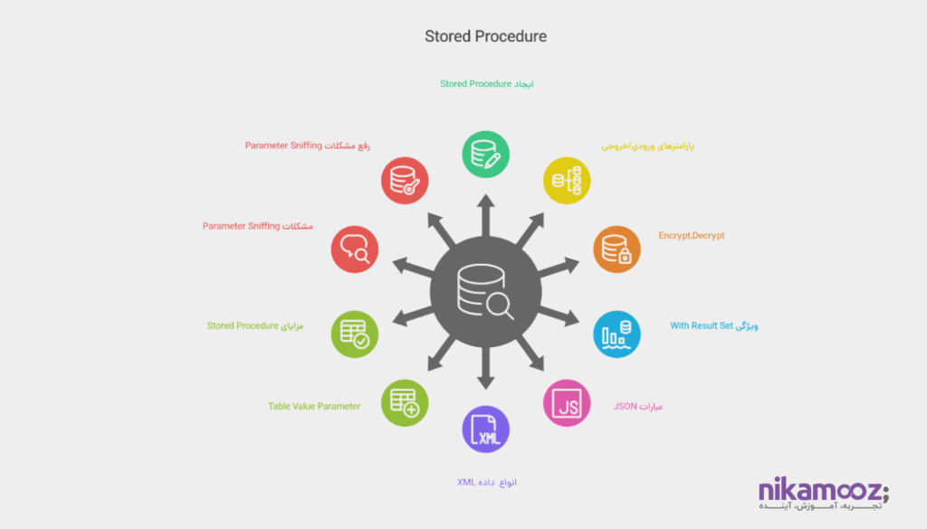 بررسی نحوه استفاده از Stored Procedure ها