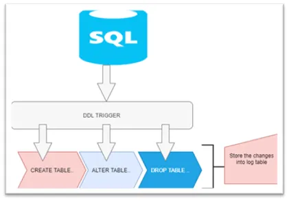 استفاده از Trigger ها جهت پیاده‌سازی امنیت در SQL Server