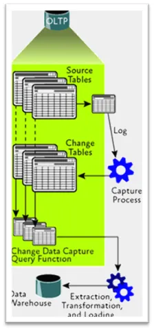 استفاده از Change Data Capture جهت پیاده‌سازی امنیت در SQL Server