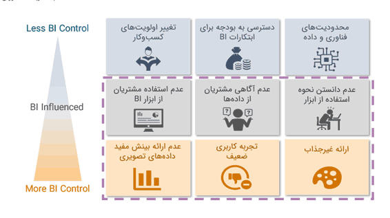 Power BI برای استفاده سازمان‌ها