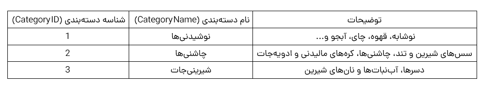 جدول دسته‌بندی‌ها