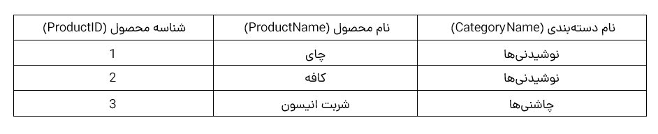 جدول دسته‌بندی‌ها